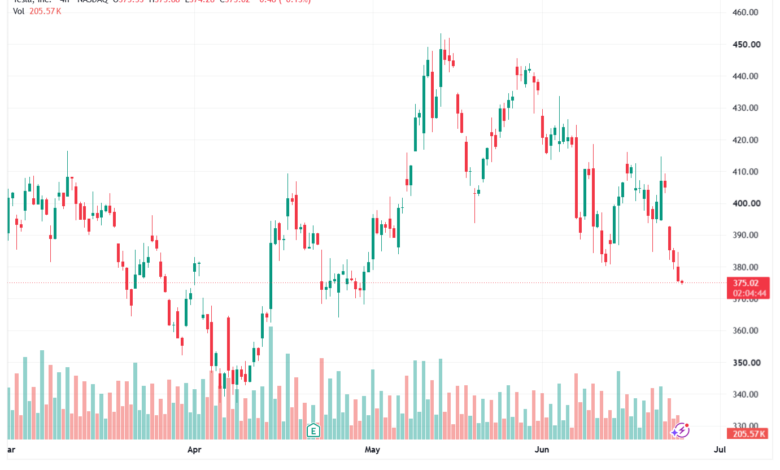تحليل سهم تسلا الفني TSLA-25-06-2026