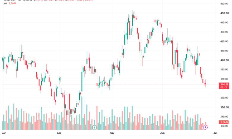 تحليل سهم تسلا الفني TSLA-26-06-2026