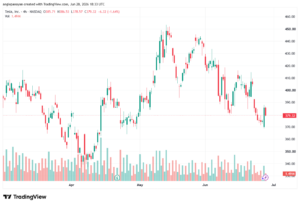تحليل سهم تسلا الفني TSLA-29-06-2026