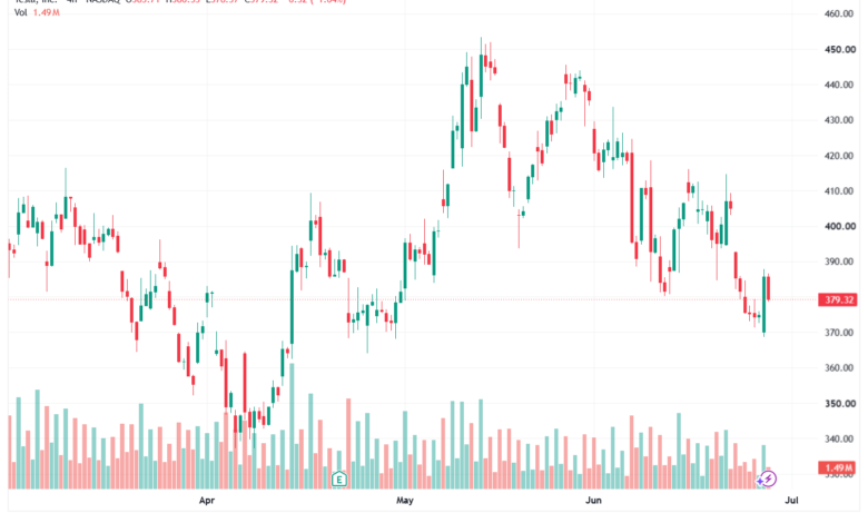 تحليل سهم تسلا الفني TSLA-29-06-2026
