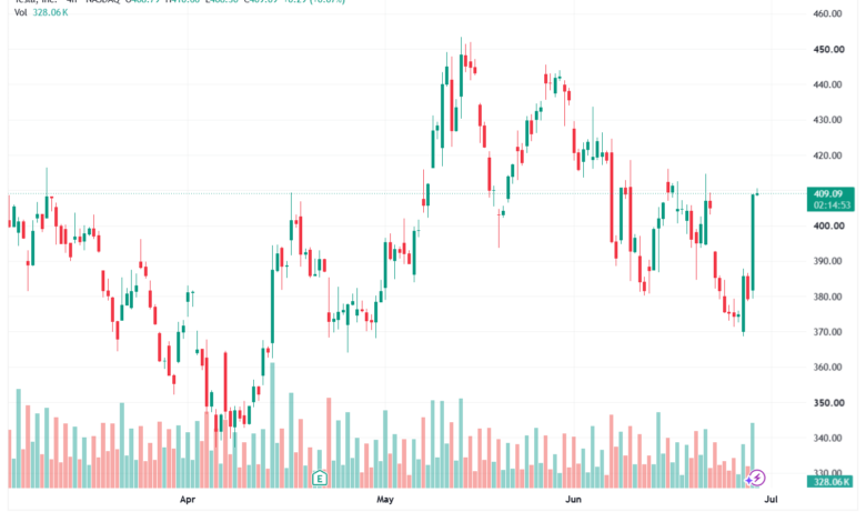 تحليل سهم تسلا الفني TSLA-30-06-2026
