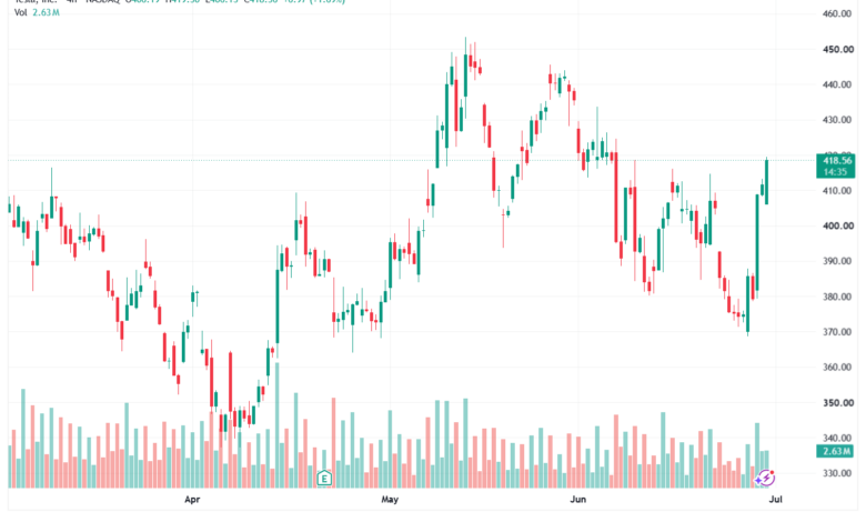 تحليل سهم تسلا الفني TSLA-01-07-2026