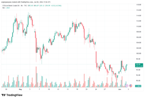 تحليل خام برنت 03-06-2026 BRENT OIL