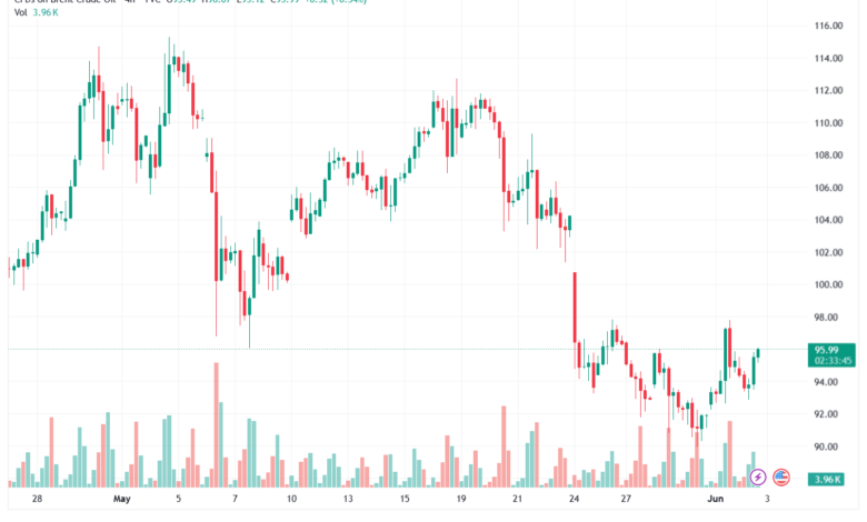 تحليل خام برنت 03-06-2026 BRENT OIL