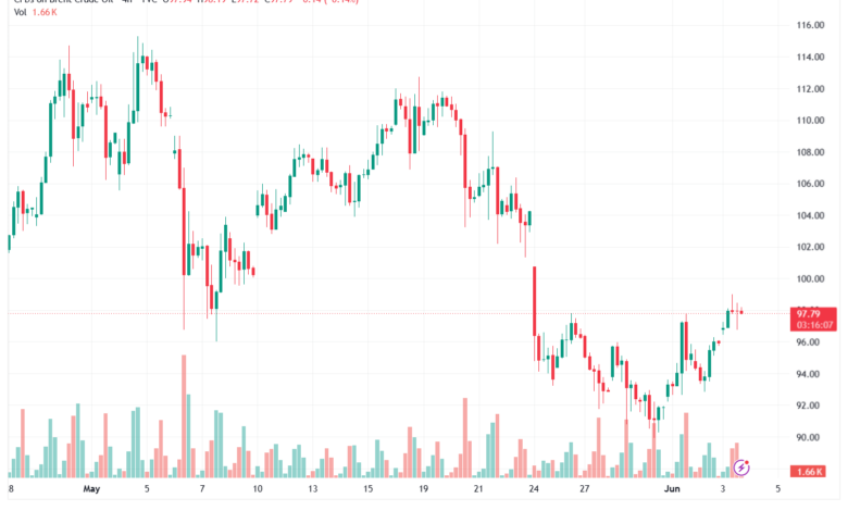تحليل خام برنت 04-06-2026 BRENT OIL