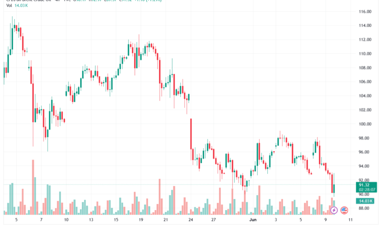تحليل خام برنت 10-06-2026 BRENT OIL