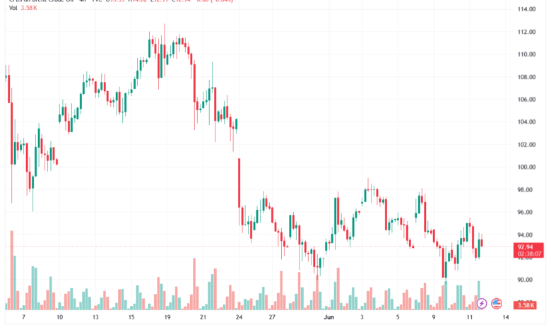 تحليل خام برنت 12-06-2026 BRENT OIL