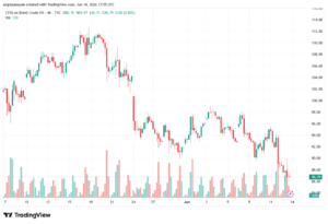 تحليل خام برنت 15-06-2026 BRENT OIL
