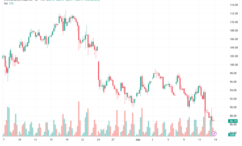 تحليل خام برنت 15-06-2026 BRENT OIL
