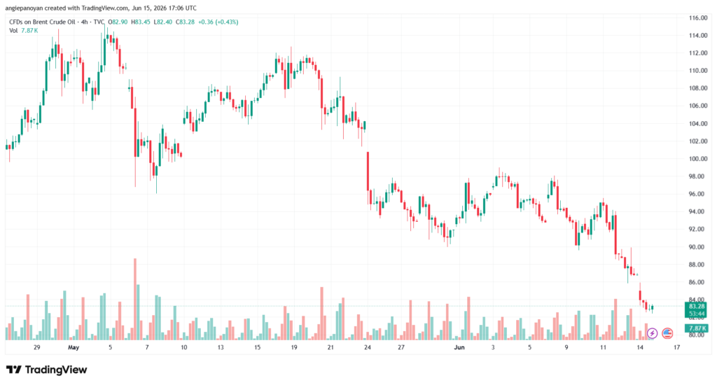 تحليل خام برنت 16-06-2026 BRENT OIL