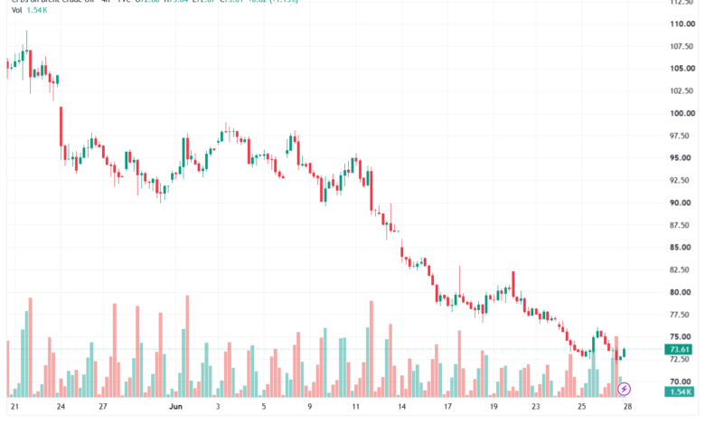 تحليل خام برنت 29-06-2026 BRENT OIL