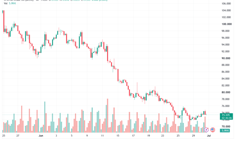 تحليل خام برنت 01-07-2026 BRENT OIL