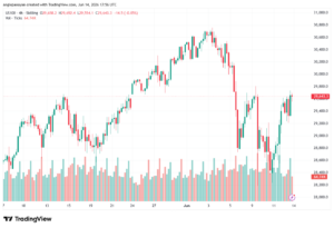 تحليل مؤشر ناسداك الفني US100-NASDAQ-15-06-2026