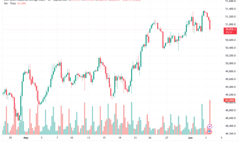 تحليل مؤشر داو جونز US30 DOW JONES-04-06-2026