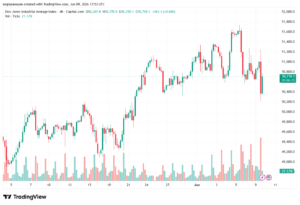 تحليل مؤشر داو جونز US30 DOW JONES-10-06-2026