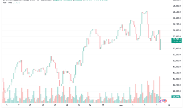 تحليل مؤشر داو جونز US30 DOW JONES-10-06-2026