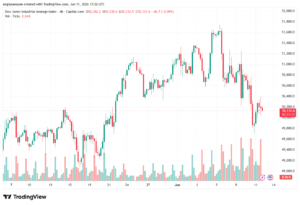 تحليل مؤشر داو جونز US30 DOW JONES-12-06-2026