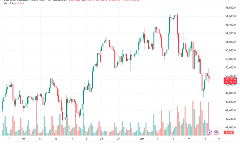 تحليل مؤشر داو جونز US30 DOW JONES-12-06-2026