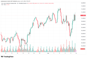تحليل مؤشر داو جونز US30 DOW JONES-15-06-2026