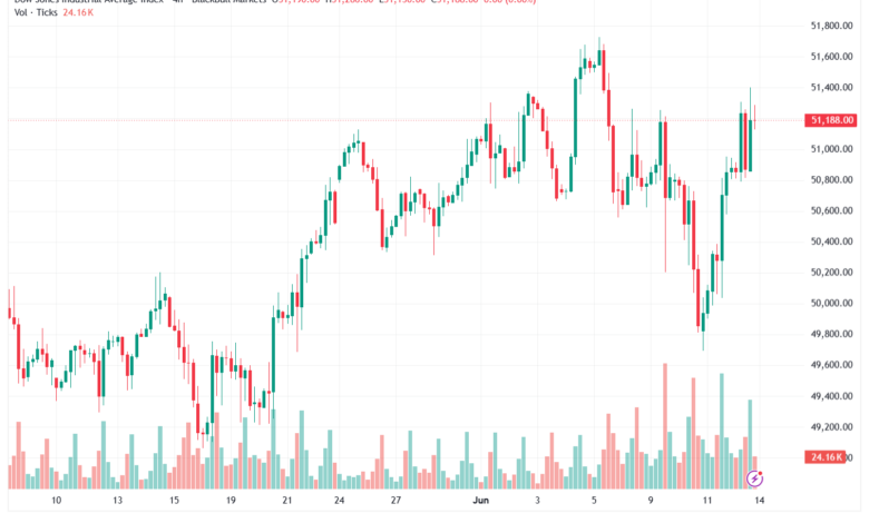تحليل مؤشر داو جونز US30 DOW JONES-15-06-2026