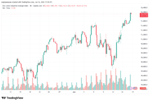 تحليل مؤشر داو جونز US30 DOW JONES-17-06-2026