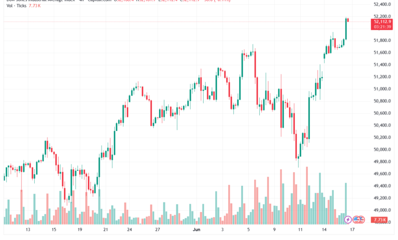 تحليل مؤشر داو جونز US30 DOW JONES-17-06-2026