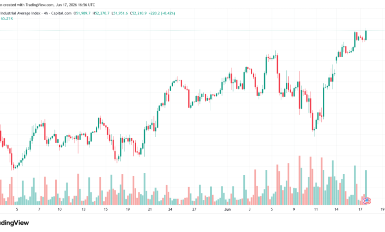 تحليل مؤشر داو جونز US30 DOW JONES-18-06-2026