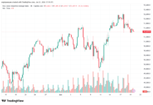 تحليل مؤشر داو جونز US30 DOW JONES-22-06-2026