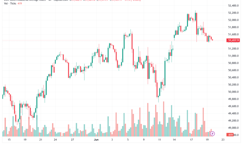 تحليل مؤشر داو جونز US30 DOW JONES-22-06-2026