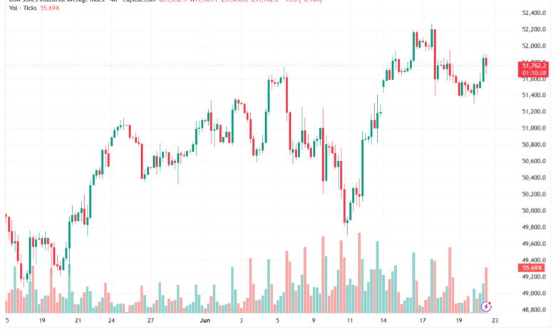تحليل مؤشر داو جونز US30 DOW JONES-23-06-2026