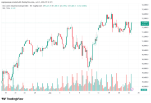 تحليل مؤشر داو جونز US30 DOW JONES-24-06-2026