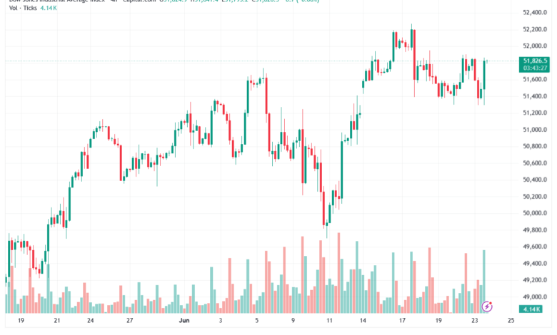 تحليل مؤشر داو جونز US30 DOW JONES-24-06-2026
