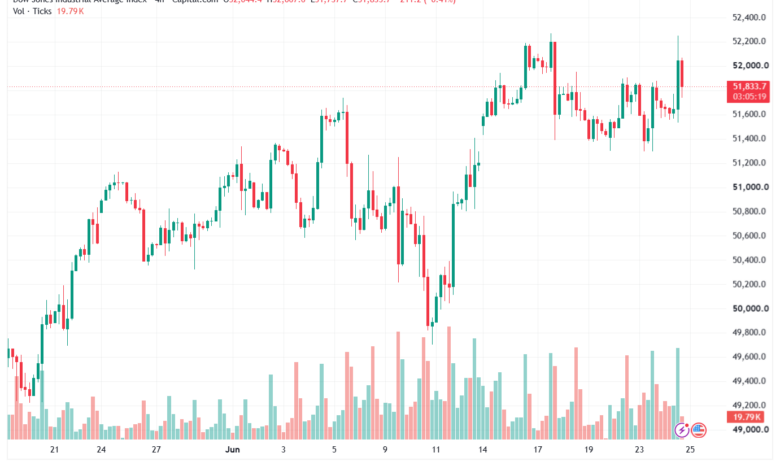 تحليل مؤشر داو جونز US30 DOW JONES-25-06-2026