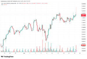 تحليل مؤشر داو جونز US30 DOW JONES-26-06-2026
