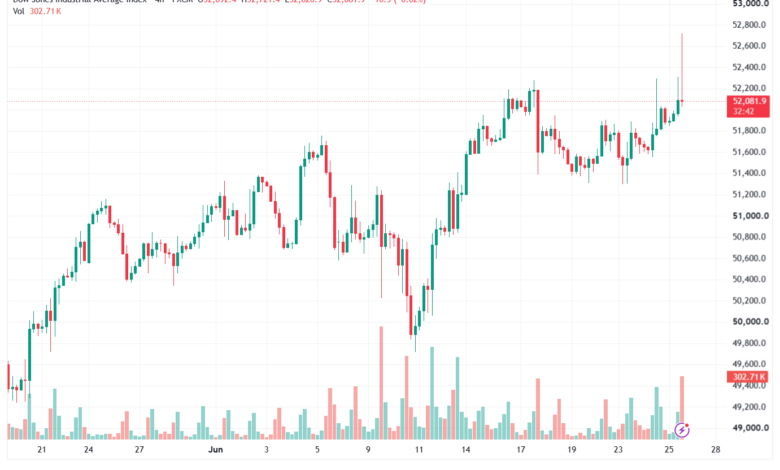 تحليل مؤشر داو جونز US30 DOW JONES-26-06-2026