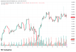 تحليل مؤشر داو جونز US30 DOW JONES-29-06-2026