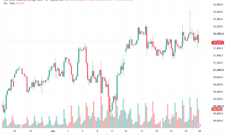 تحليل مؤشر داو جونز US30 DOW JONES-29-06-2026