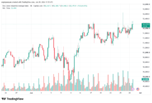 تحليل مؤشر داو جونز US30 DOW JONES-30-06-2026