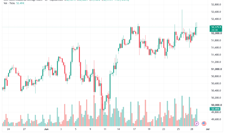 تحليل مؤشر داو جونز US30 DOW JONES-30-06-2026