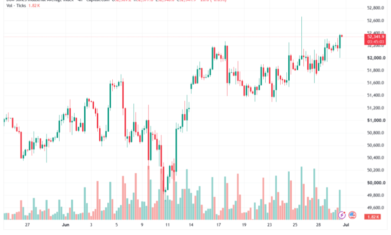 تحليل مؤشر داو جونز US30 DOW JONES-01-07-2026