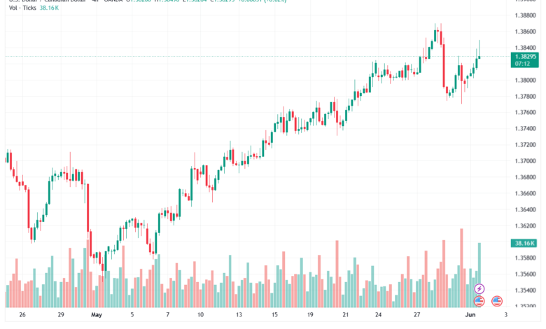 تحليل-USDCAD-02-06-2026