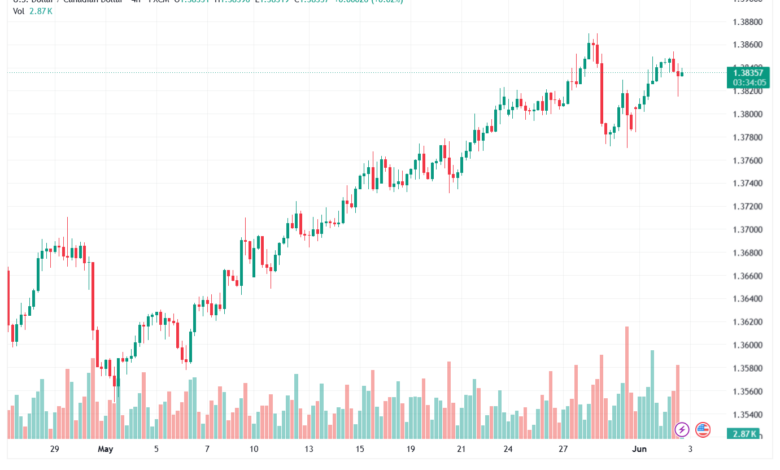 تحليل-USDCAD-03-06-2026