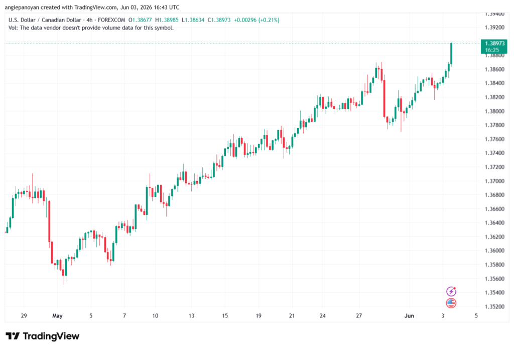 تحليل-USDCAD-04-06-2026