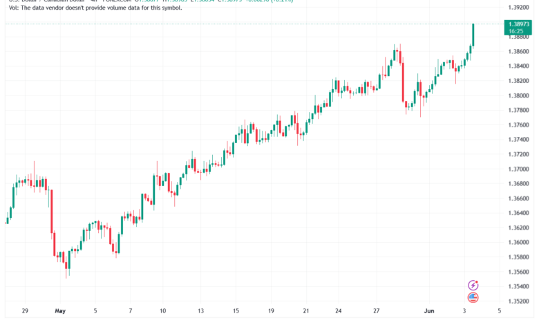 تحليل-USDCAD-04-06-2026