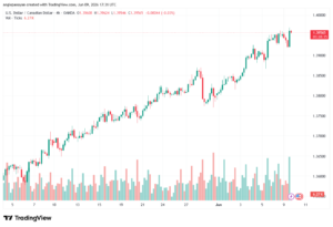 تحليل-USDCAD-10-06-2026