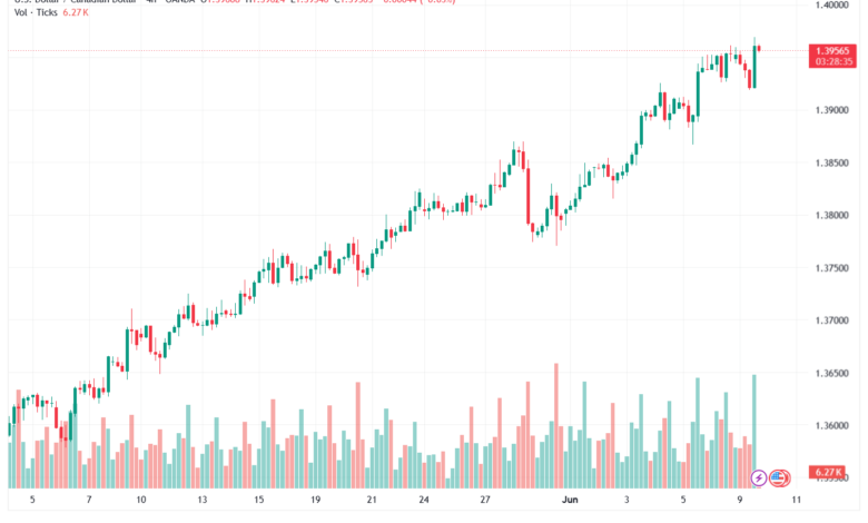 تحليل-USDCAD-10-06-2026