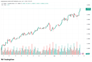 تحليل USDCAD-12-06-2026