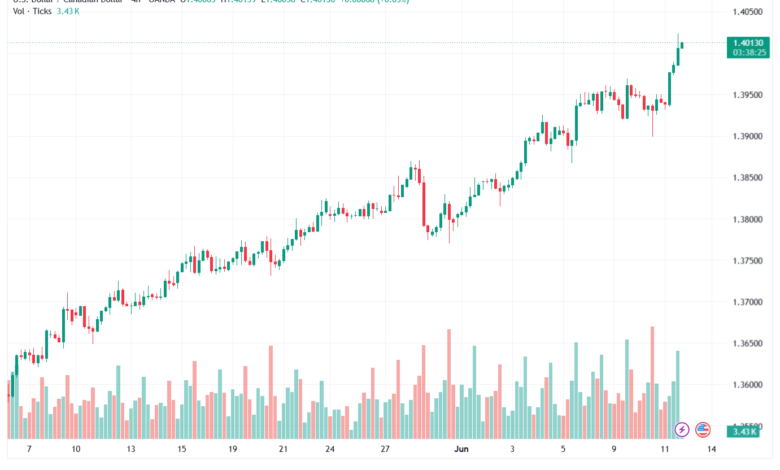 تحليل USDCAD-12-06-2026