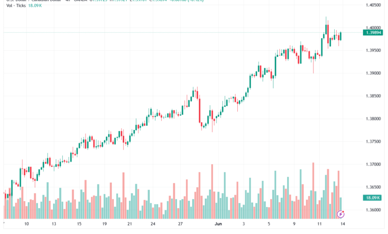 تحليل USDCAD-15-06-2026
