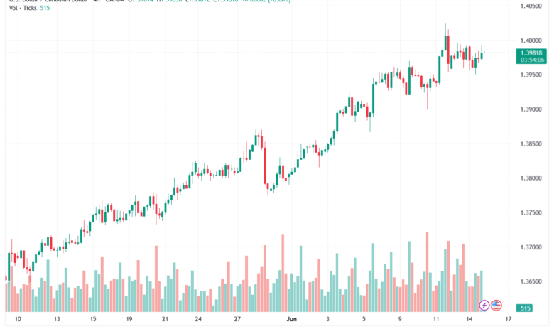 تحليل USDCAD-16-06-2026